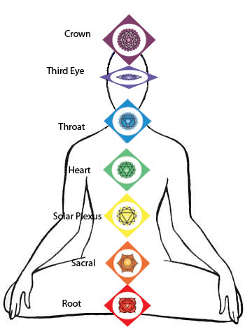 Chakra Zones